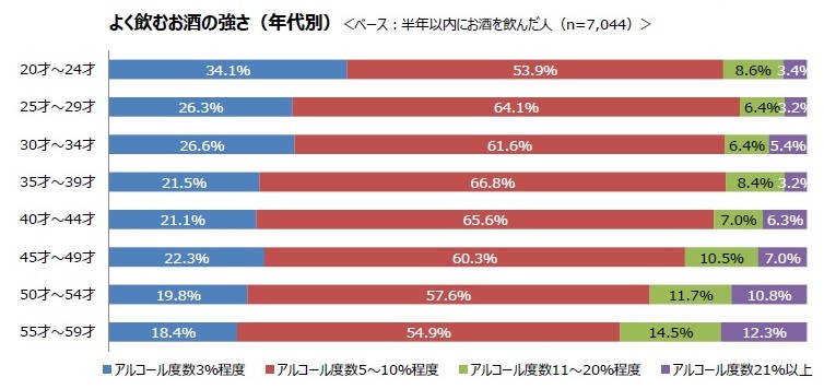 飲む酒の強さグラフ